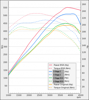 Graf zvýšeného výkonu motoru